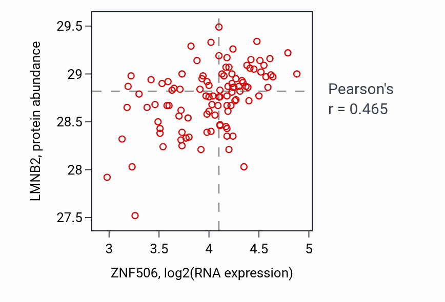Per-sample scatter of ZNF506 vs LMNB2 in PDAC (Pearson r = 0.47).