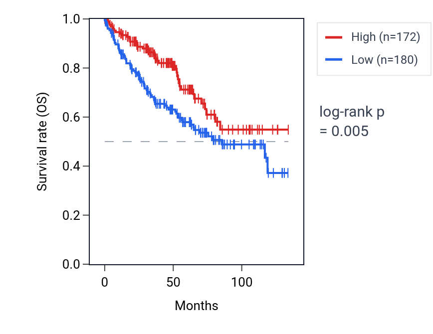 Kaplan&ndash;Meier survival curve for ZNF506 RNA expression in KIRC: high vs low expression groups.
