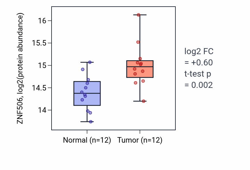 Tumor-vs-normal mass-spec protein box plot for ZNF506 in LUAD.