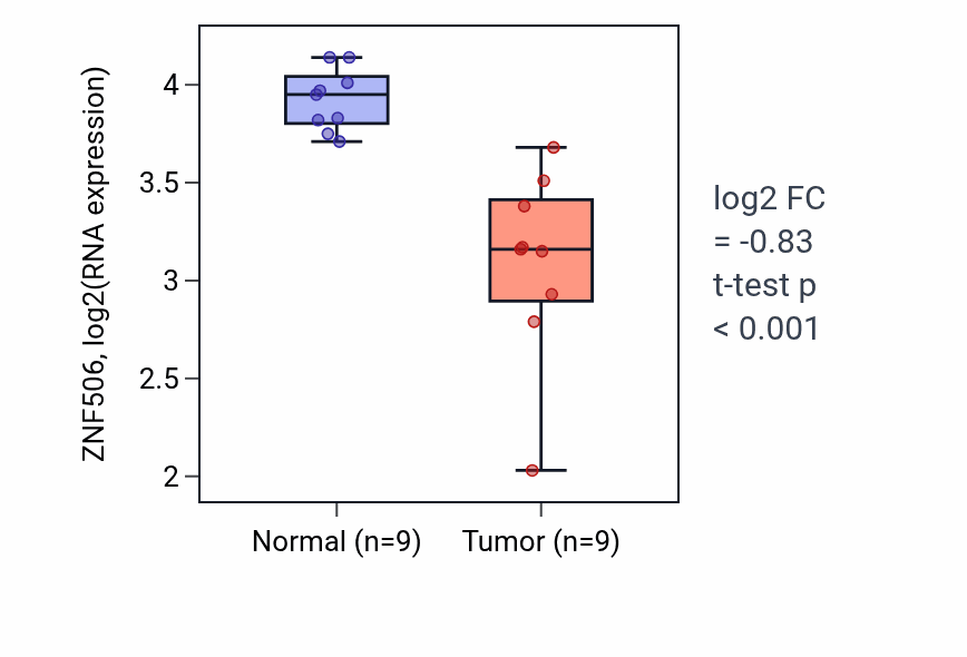 Tumor-vs-normal expression box plot for ZNF506 RNA in THCA.