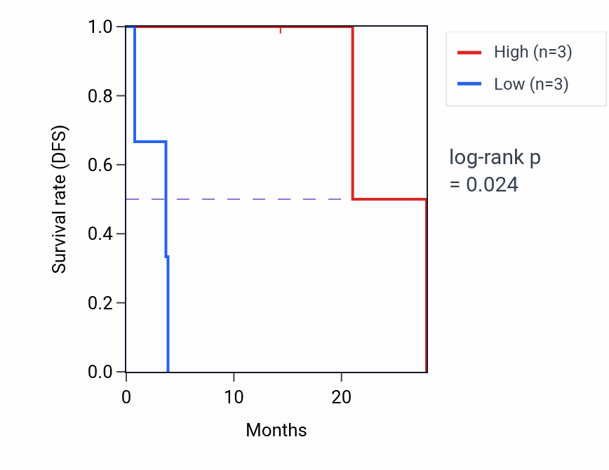 Kaplan&ndash;Meier survival curve for ZNF506 mass-spec protein-high vs -low samples in LUAD.