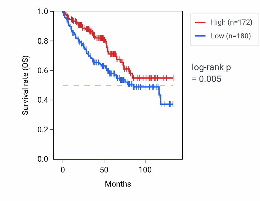 Kaplan&ndash;Meier survival curve for ZNF506 RNA-high vs -low samples in KIRC.