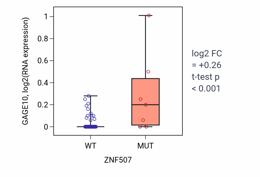 Box plot of GAGE10 in ZNF507-low vs ZNF507-high samples in LUNG_NSCLC_LUAD.