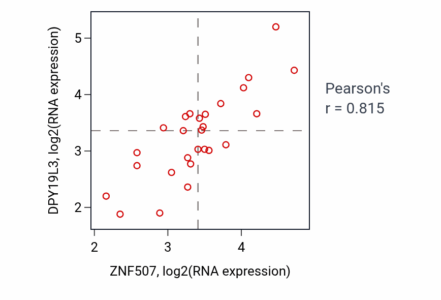 Per-sample scatter of ZNF507 vs DPY19L3 in LUNG_NSCLC_LUSC (Pearson r = 0.81).