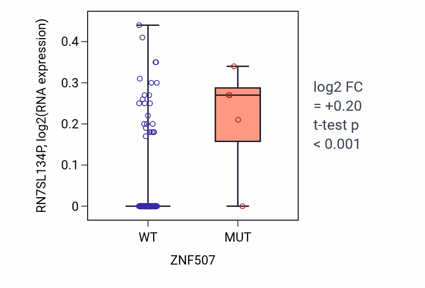 Box plot of RN7SL134P in ZNF507-low vs ZNF507-high samples in CESC.