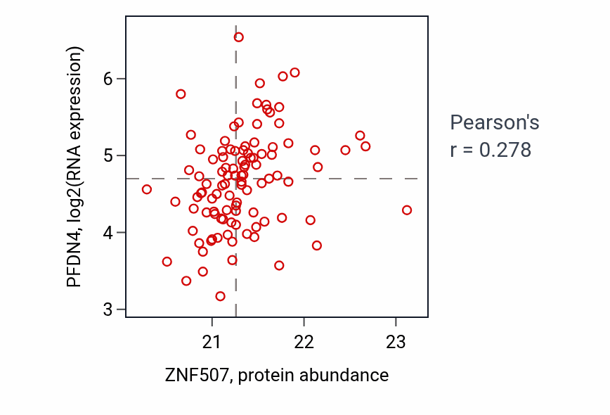 Per-sample scatter of ZNF507 vs PFDN4 in LSCC (Pearson r = 0.28).