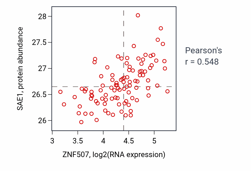 Per-sample scatter of ZNF507 vs SAE1 in GBM (Pearson r = 0.55).