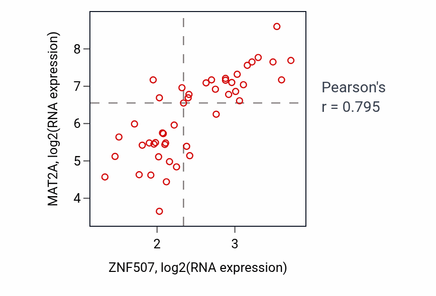 Per-sample scatter of ZNF507 vs MAT2A in DLBC (Pearson r = 0.80).
