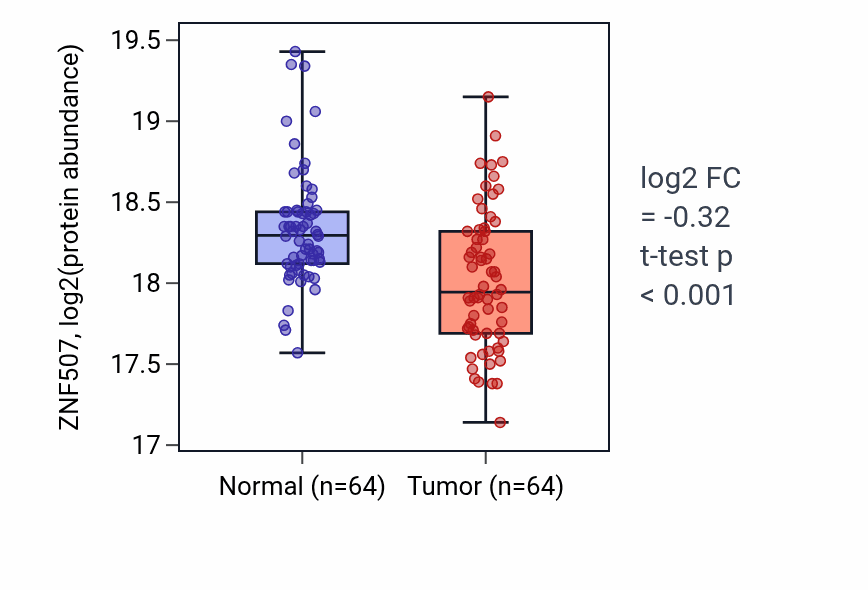 Tumor-vs-normal mass-spec protein box plot for ZNF507 in LUAD.