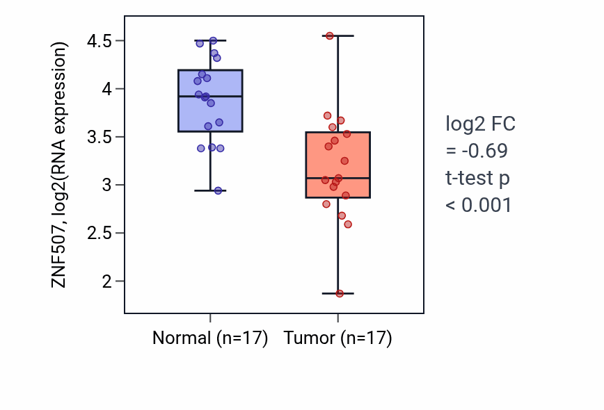 Tumor-vs-normal expression box plot for ZNF507 RNA in THCA.