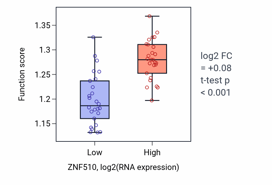 Box plot of Regulation of microtubule cytoskeleton organization in ZNF510-low vs ZNF510-high samples in LUNG_SCLC.