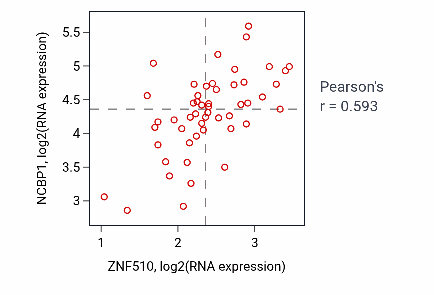 Per-sample scatter of ZNF510 vs NCBP1 in PANCREAS (Pearson r = 0.59).
