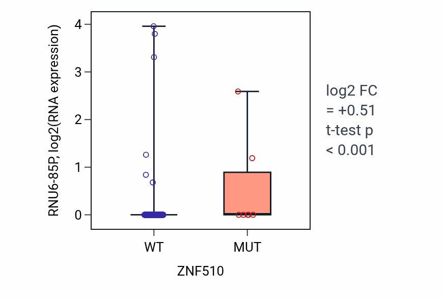 Box plot of RNU6-85P in ZNF510-low vs ZNF510-high samples in COAD.