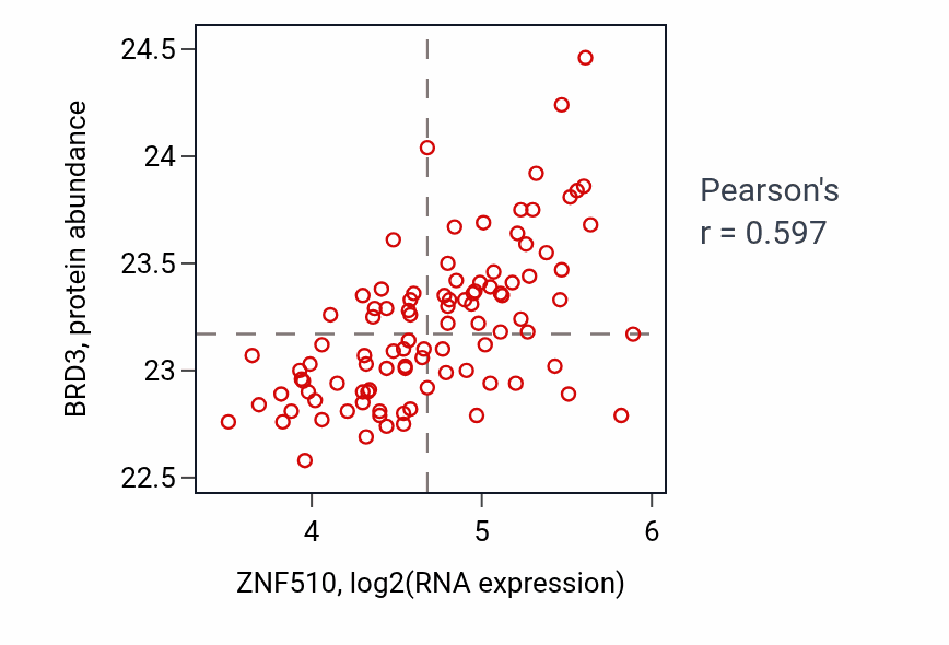 Per-sample scatter of ZNF510 vs BRD3 in GBM (Pearson r = 0.60).