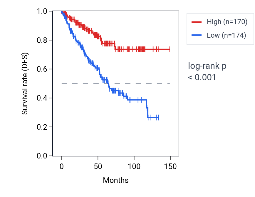 Kaplan&ndash;Meier survival curve for ZNF510 RNA expression in KIRC: high vs low expression groups.