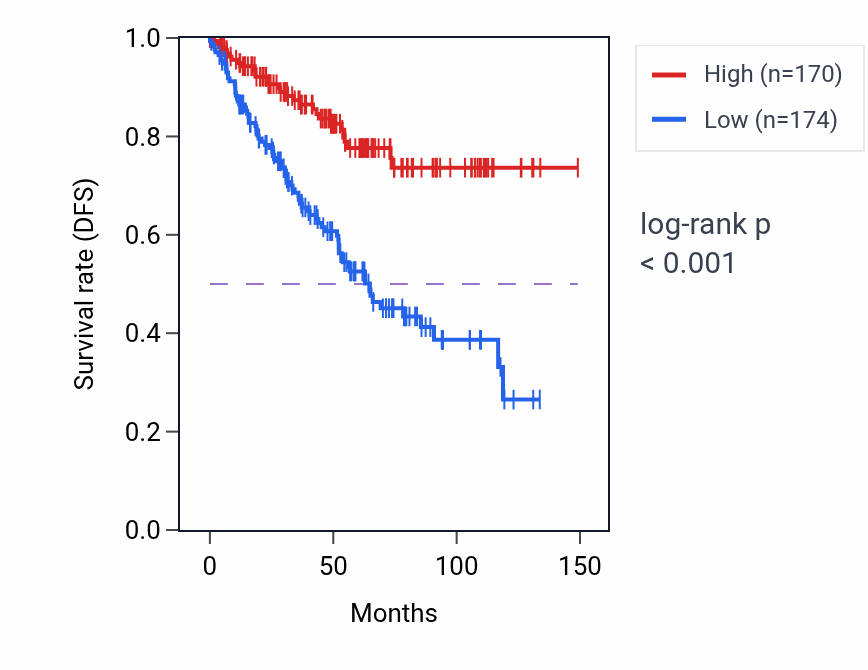 Kaplan&ndash;Meier survival curve for ZNF510 RNA-high vs -low samples in KIRC.