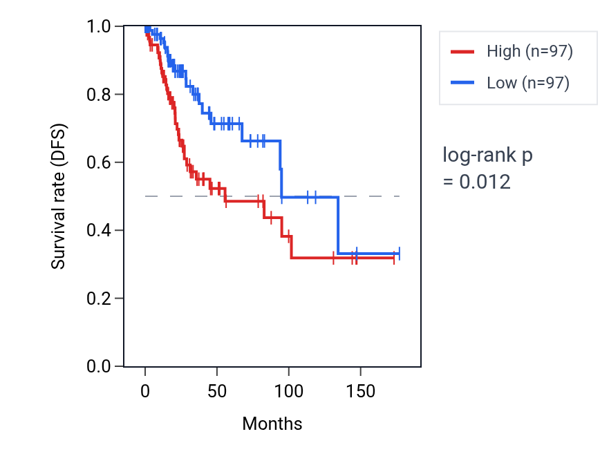 Kaplan&ndash;Meier survival curve for ZNF512B RNA expression in CESC: high vs low expression groups.