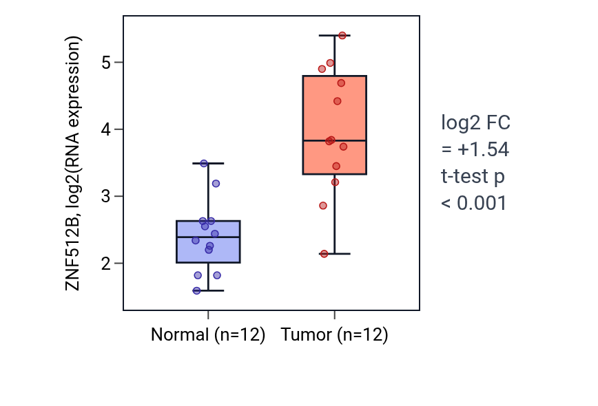 Tumor-vs-normal expression box plot for ZNF512B in LIHC.