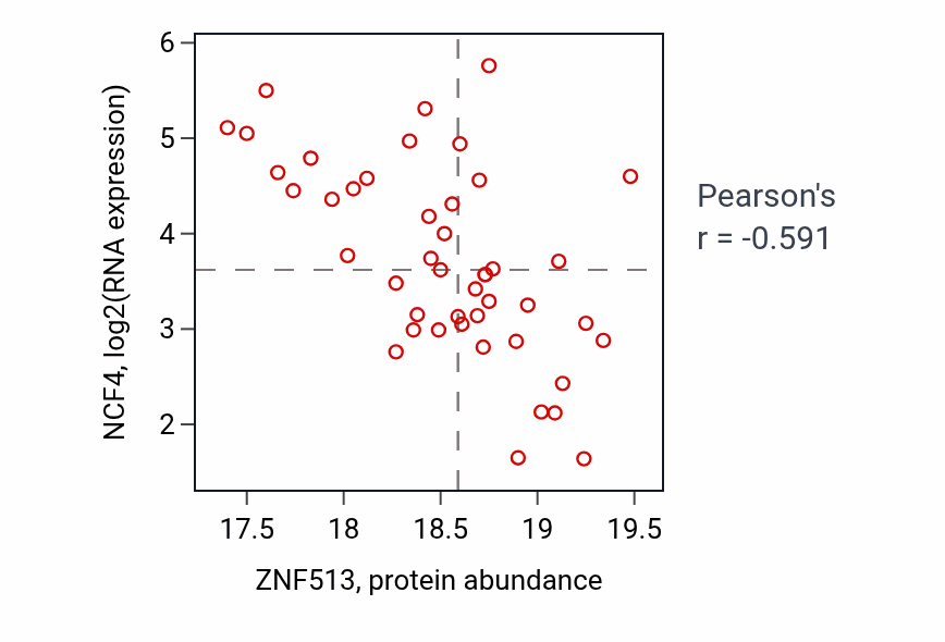 Per-sample scatter of ZNF513 vs NCF4 in GBM (Pearson r = -0.59).