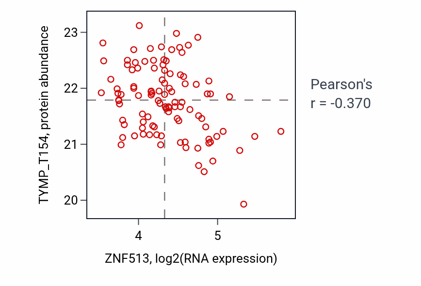 Per-sample scatter of ZNF513 vs TYMP_T154 in LSCC (Pearson r = -0.37).