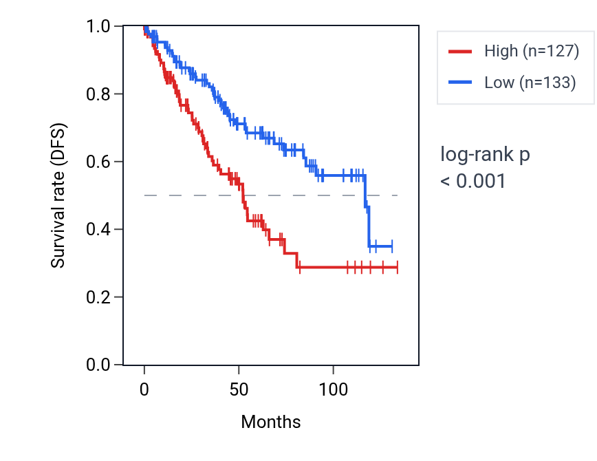 Kaplan&ndash;Meier survival curve for ZNF513 RNA expression in KIRC: high vs low expression groups.
