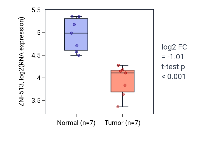 Tumor-vs-normal expression box plot for ZNF513 in KICH.