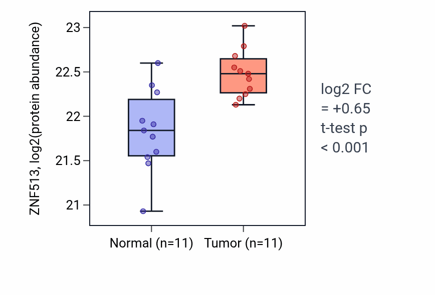 Tumor-vs-normal mass-spec protein box plot for ZNF513 in LSCC.