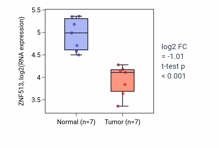 Tumor-vs-normal expression box plot for ZNF513 RNA in KICH.