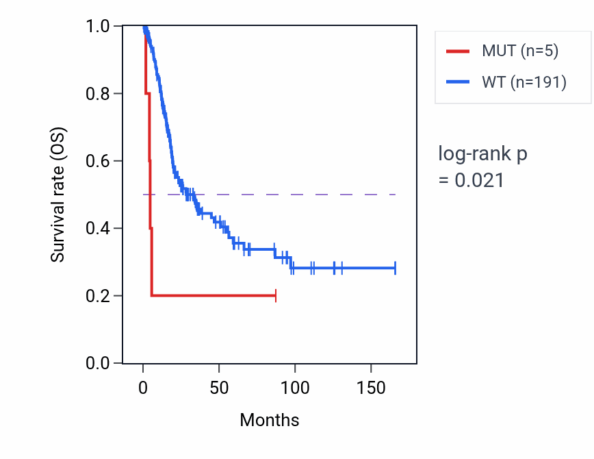 Kaplan&ndash;Meier survival curve for ZNF513 mutant vs wild-type samples in BLCA.