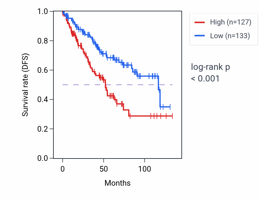 Kaplan&ndash;Meier survival curve for ZNF513 RNA-high vs -low samples in KIRC.
