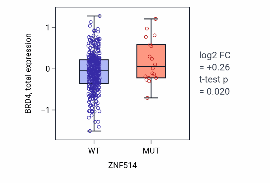 Box plot of BRD4 in ZNF514-low vs ZNF514-high samples in UCEC.