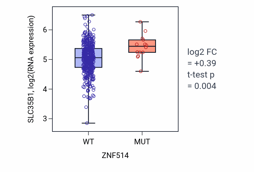 Box plot of SLC35B1 in ZNF514-low vs ZNF514-high samples in SKCM.