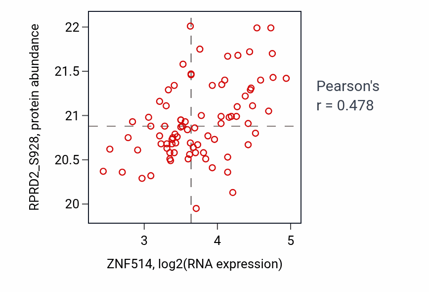 Per-sample scatter of ZNF514 vs RPRD2_S928 in LSCC (Pearson r = 0.48).