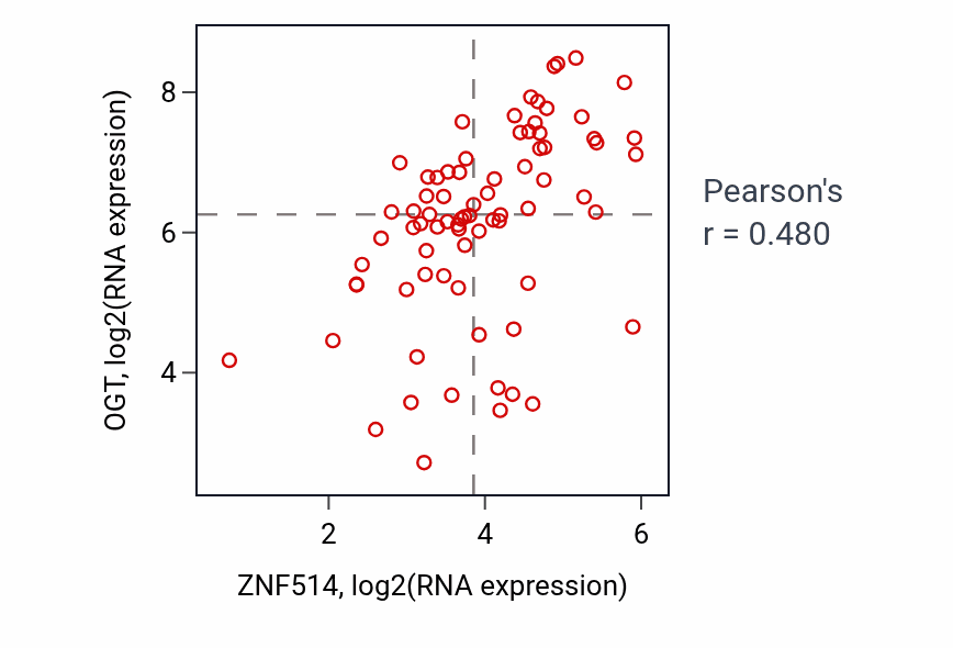 Per-sample scatter of ZNF514 vs OGT in SCLC (Pearson r = 0.48).