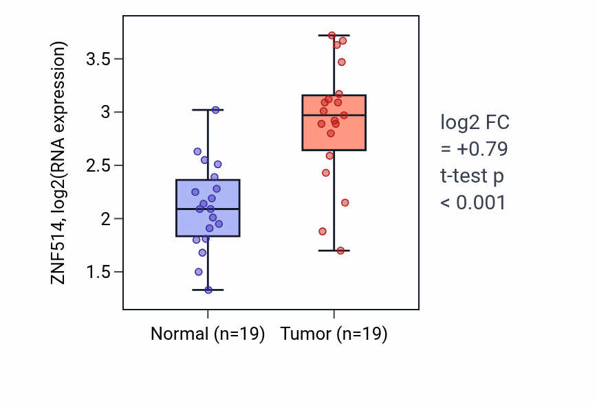 Tumor-vs-normal expression box plot for ZNF514 RNA in COAD.