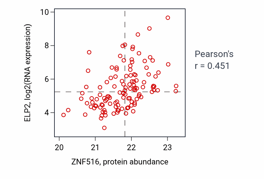 Per-sample scatter of ZNF516 vs ELP2 in BRCA (Pearson r = 0.45).