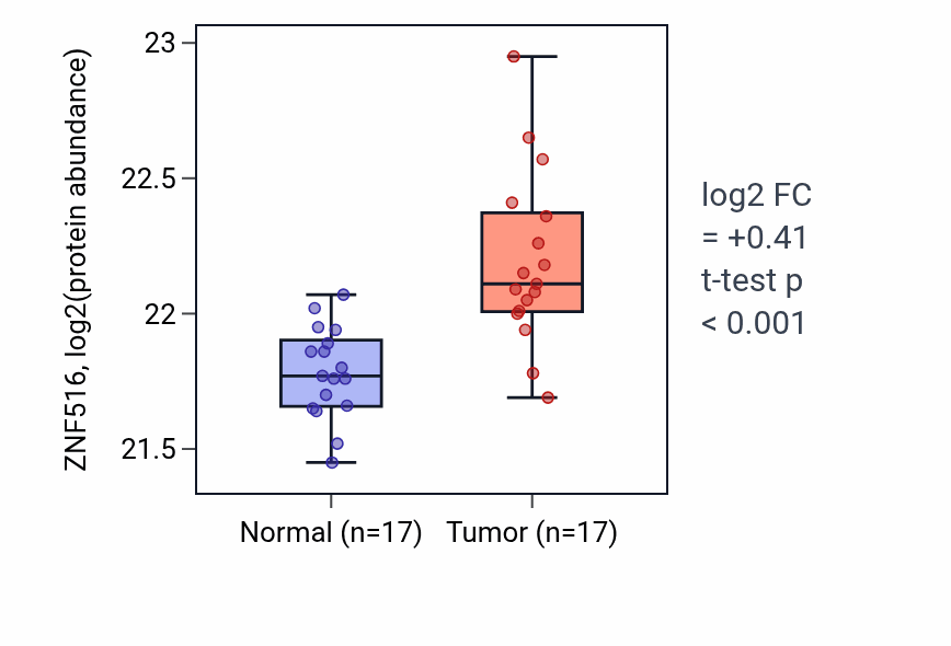 Tumor-vs-normal mass-spec protein box plot for ZNF516 in LSCC.