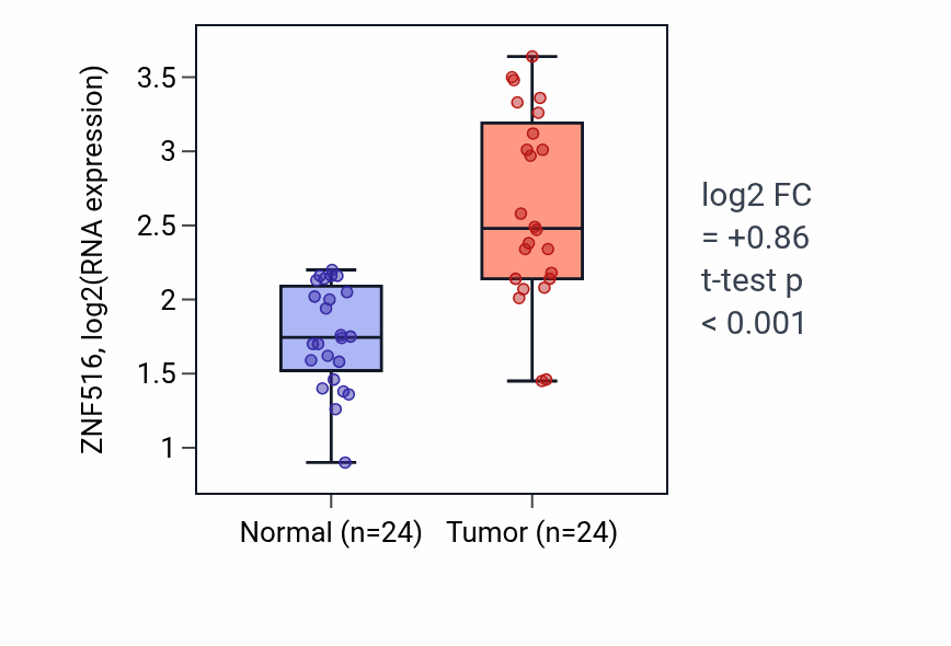 Tumor-vs-normal expression box plot for ZNF516 RNA in LIHC.