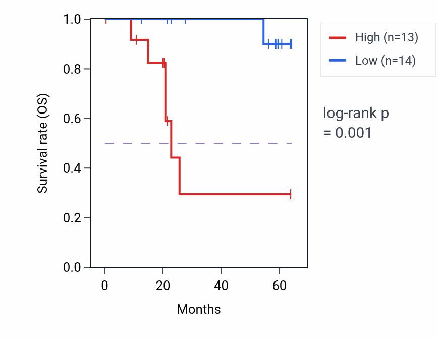 Kaplan&ndash;Meier survival curve for ZNF516 mass-spec protein-high vs -low samples in CCRCC.