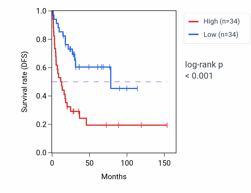 Kaplan&ndash;Meier survival curve for ZNF516 RNA-high vs -low samples in ACC.