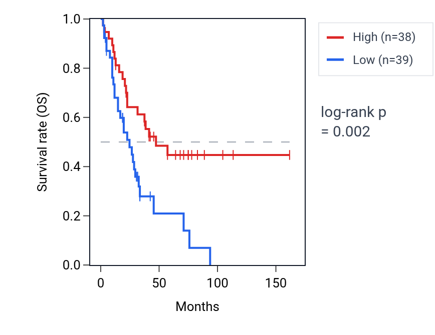 Kaplan&ndash;Meier survival curve for ZNF517 RNA expression in SCLC: high vs low expression groups.
