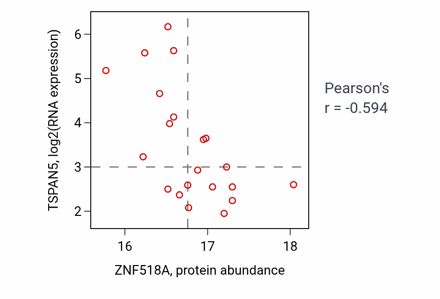 Per-sample scatter of ZNF518A vs TSPAN5 in BRCA (Pearson r = -0.59).