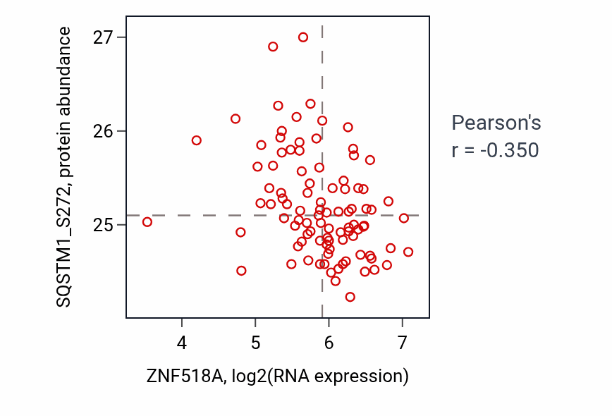Per-sample scatter of ZNF518A vs SQSTM1_S272 in UCEC (Pearson r = -0.35).