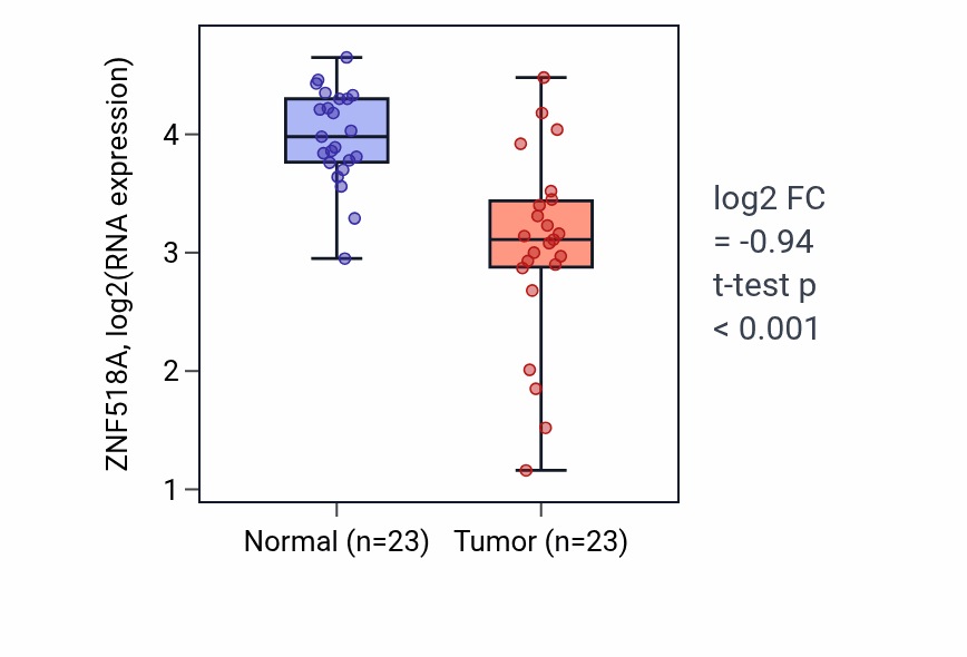 Tumor-vs-normal expression box plot for ZNF518A RNA in THCA.