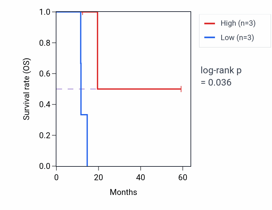 Kaplan&ndash;Meier survival curve for ZNF518A mass-spec protein-high vs -low samples in LUAD.