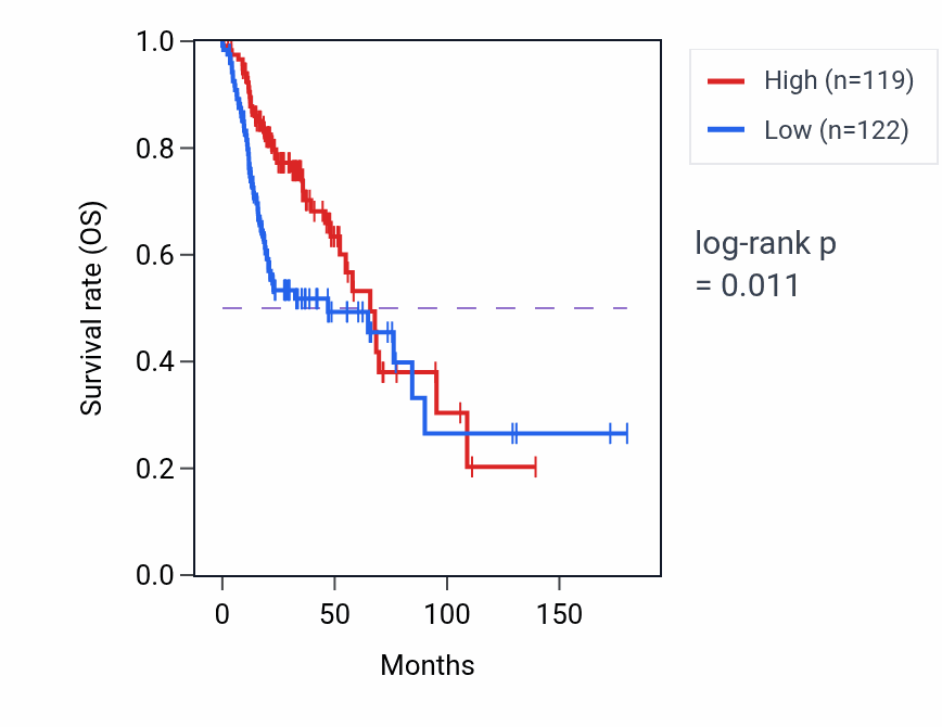 Kaplan&ndash;Meier survival curve for ZNF518A RNA-high vs -low samples in HNSC.