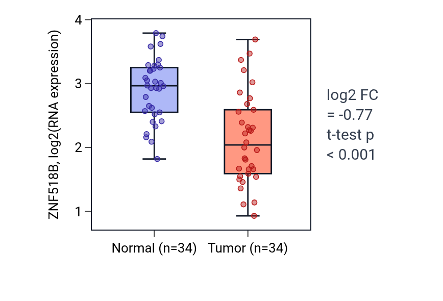 Tumor-vs-normal expression box plot for ZNF518B in KIRC.