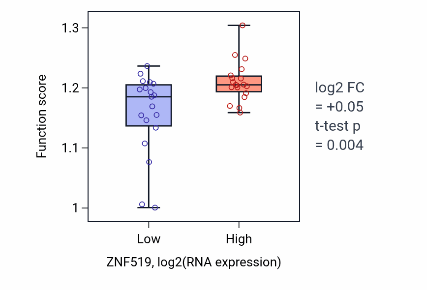 Box plot of Negative regulation of cell cycle process in ZNF519-low vs ZNF519-high samples in BONE.