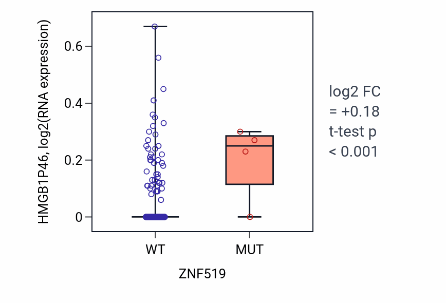 Box plot of HMGB1P46 in ZNF519-low vs ZNF519-high samples in LUAD.
