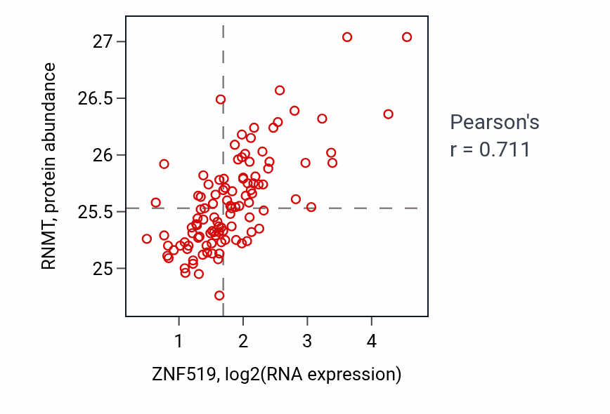 Per-sample scatter of ZNF519 vs RNMT in LSCC (Pearson r = 0.71).